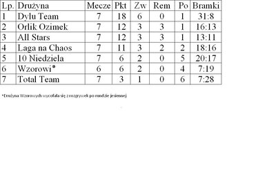 tabela po 7 kolejce